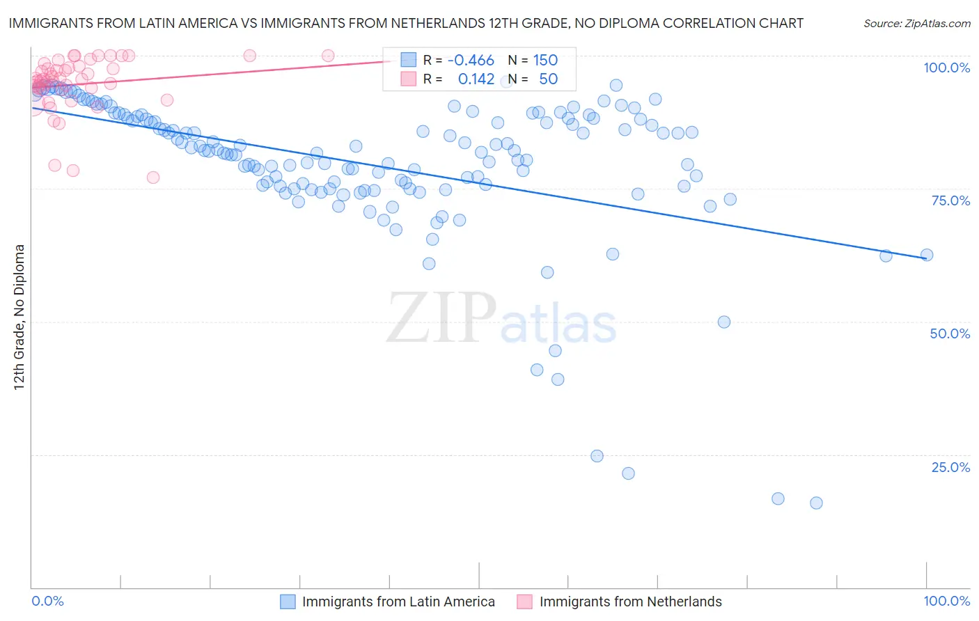 Immigrants from Latin America vs Immigrants from Netherlands 12th Grade, No Diploma