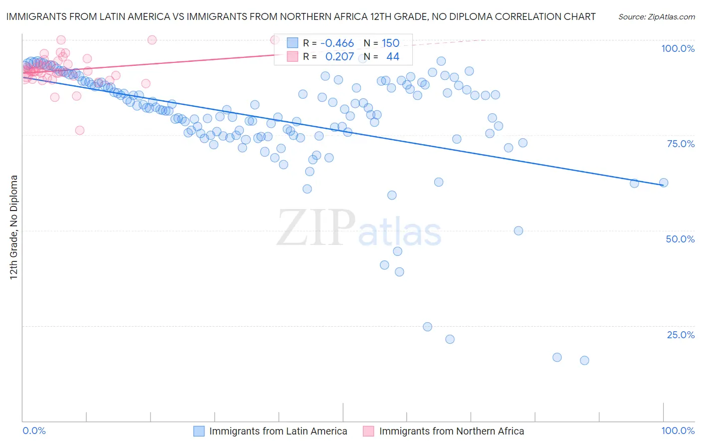 Immigrants from Latin America vs Immigrants from Northern Africa 12th Grade, No Diploma