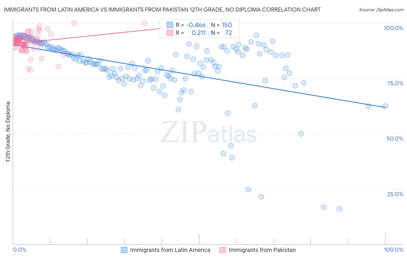 Immigrants from Latin America vs Immigrants from Pakistan 12th Grade, No Diploma