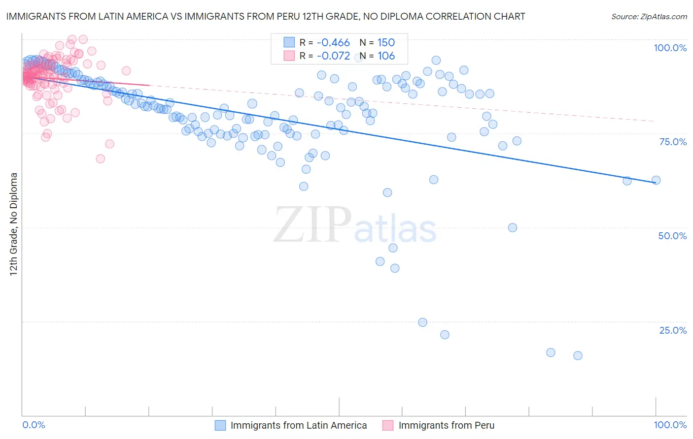 Immigrants from Latin America vs Immigrants from Peru 12th Grade, No Diploma