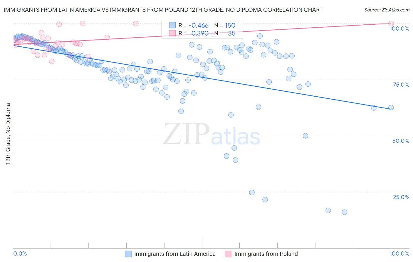 Immigrants from Latin America vs Immigrants from Poland 12th Grade, No Diploma