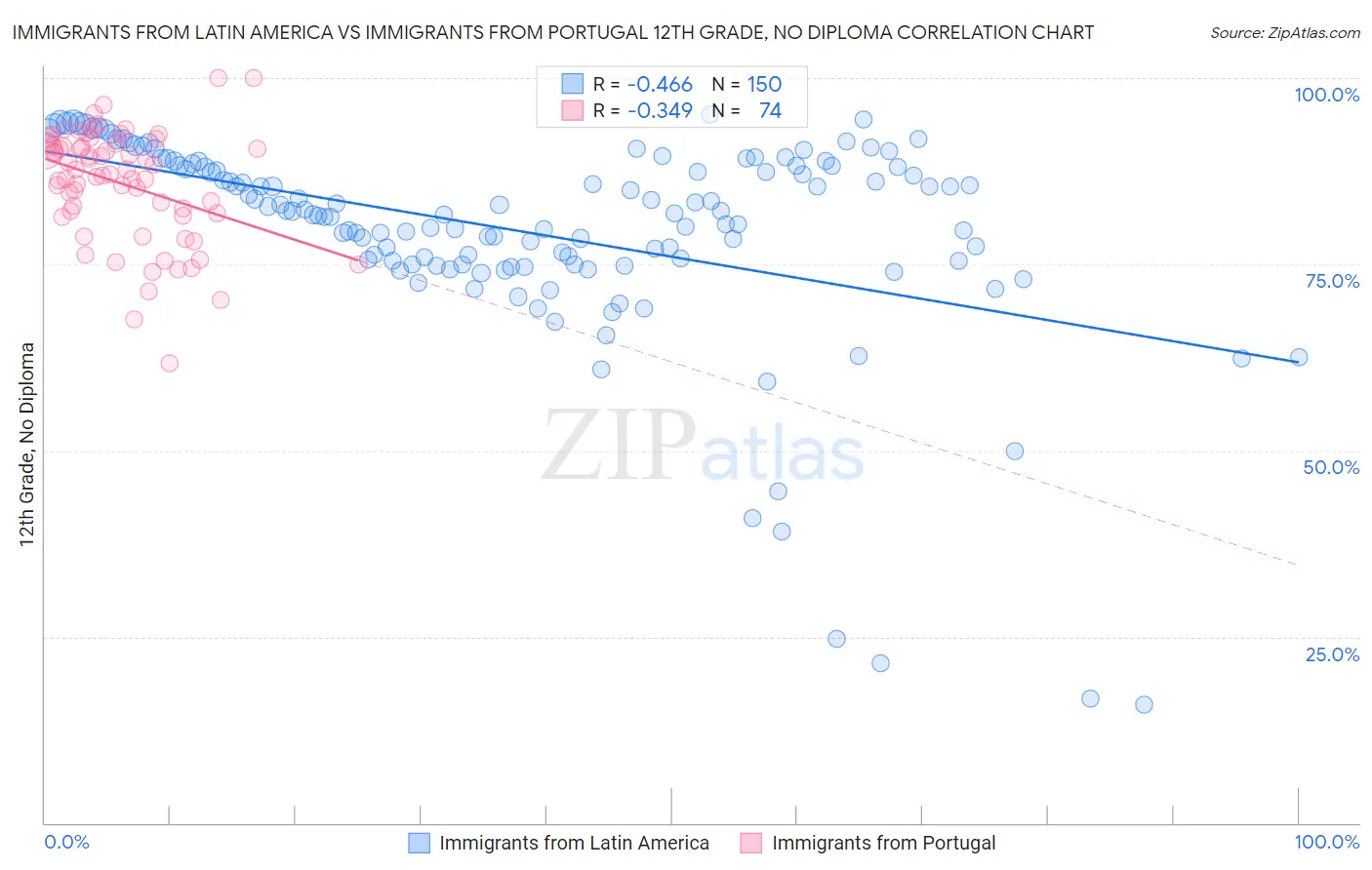 Immigrants from Latin America vs Immigrants from Portugal 12th Grade, No Diploma