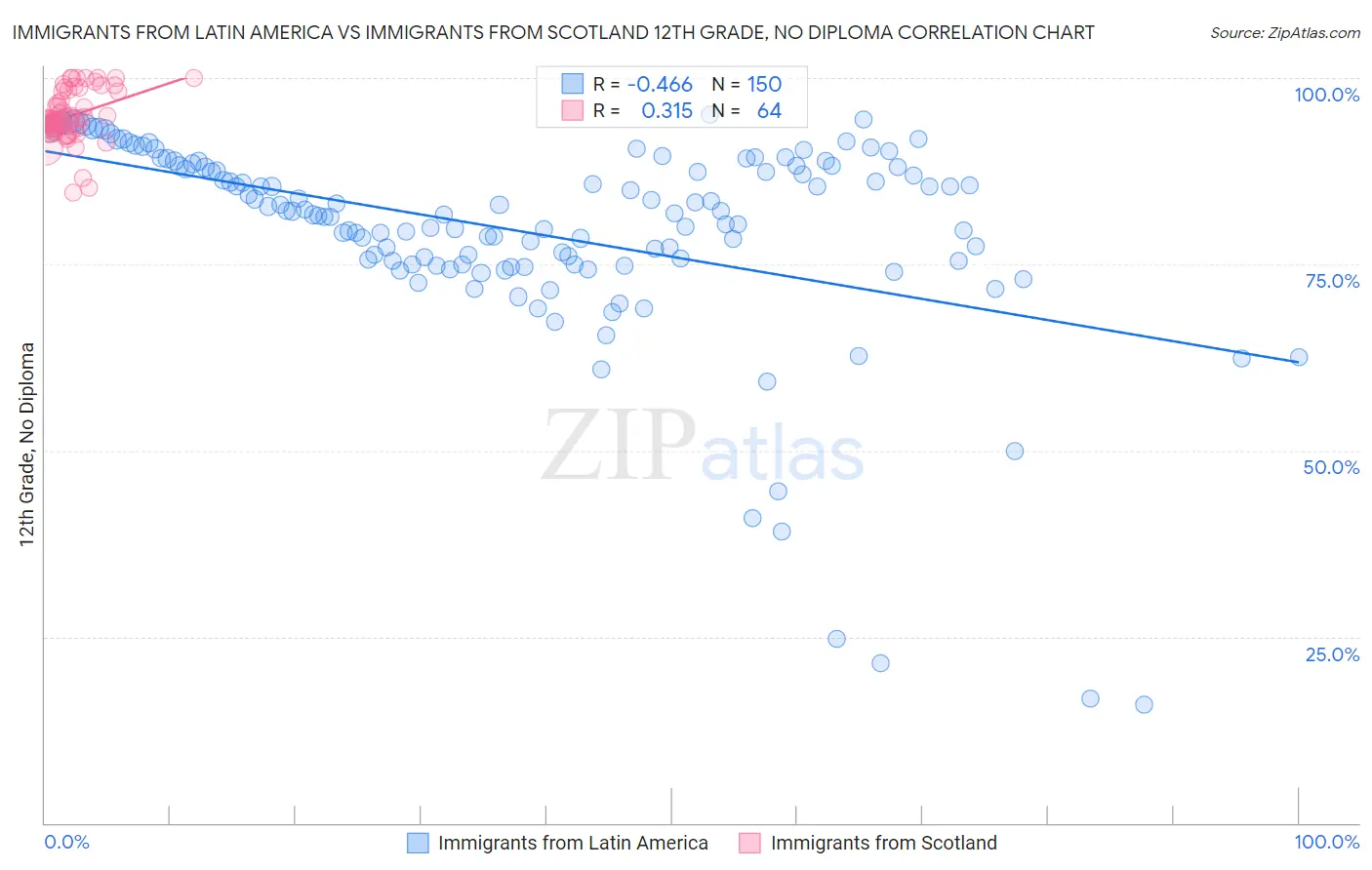 Immigrants from Latin America vs Immigrants from Scotland 12th Grade, No Diploma