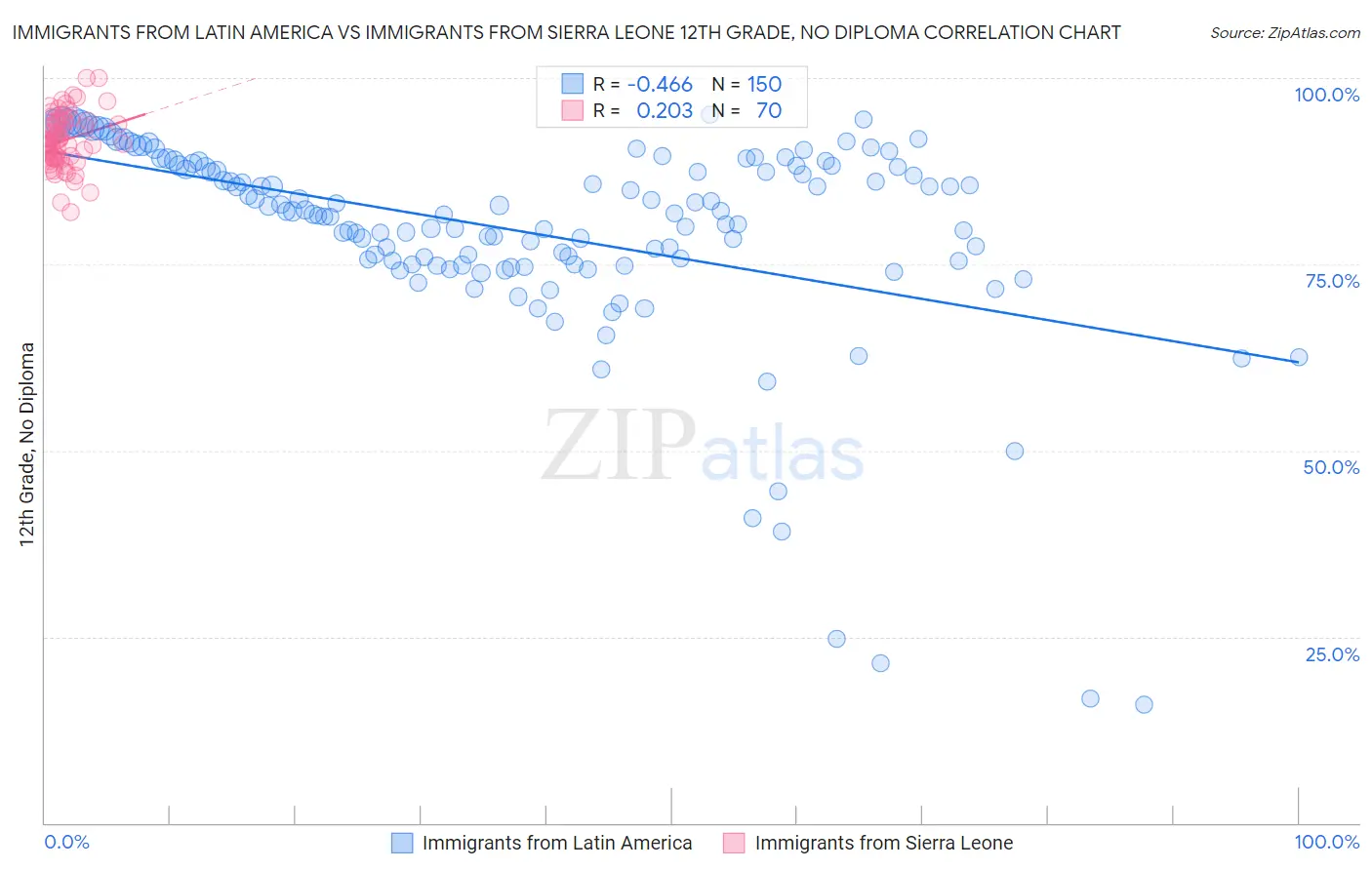 Immigrants from Latin America vs Immigrants from Sierra Leone 12th Grade, No Diploma