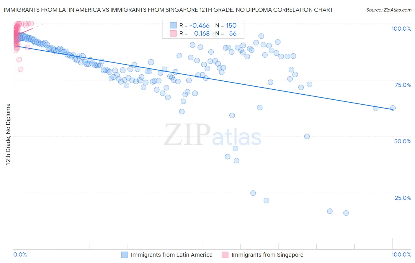 Immigrants from Latin America vs Immigrants from Singapore 12th Grade, No Diploma