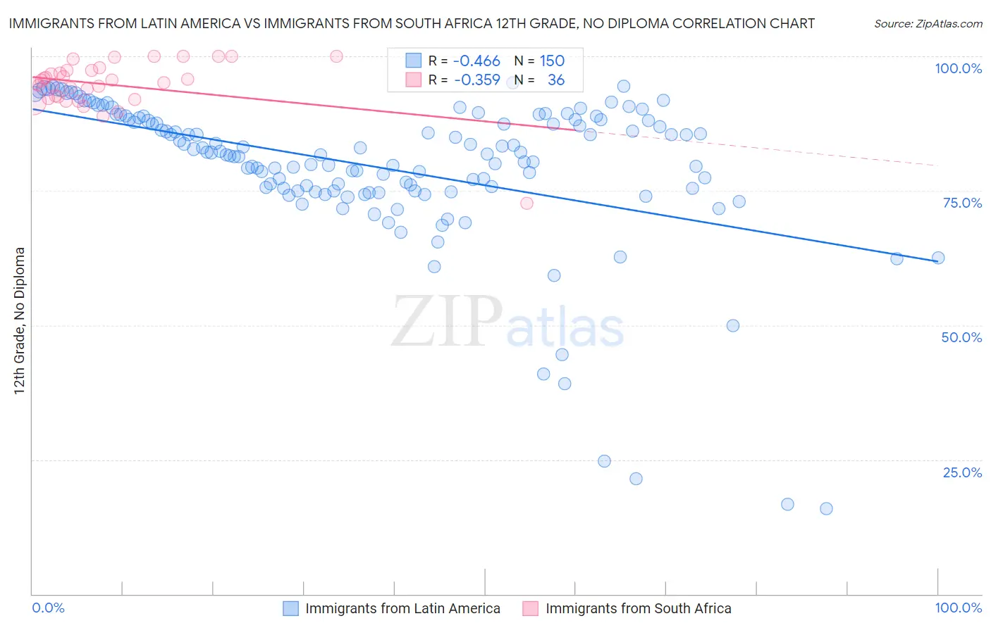 Immigrants from Latin America vs Immigrants from South Africa 12th Grade, No Diploma
