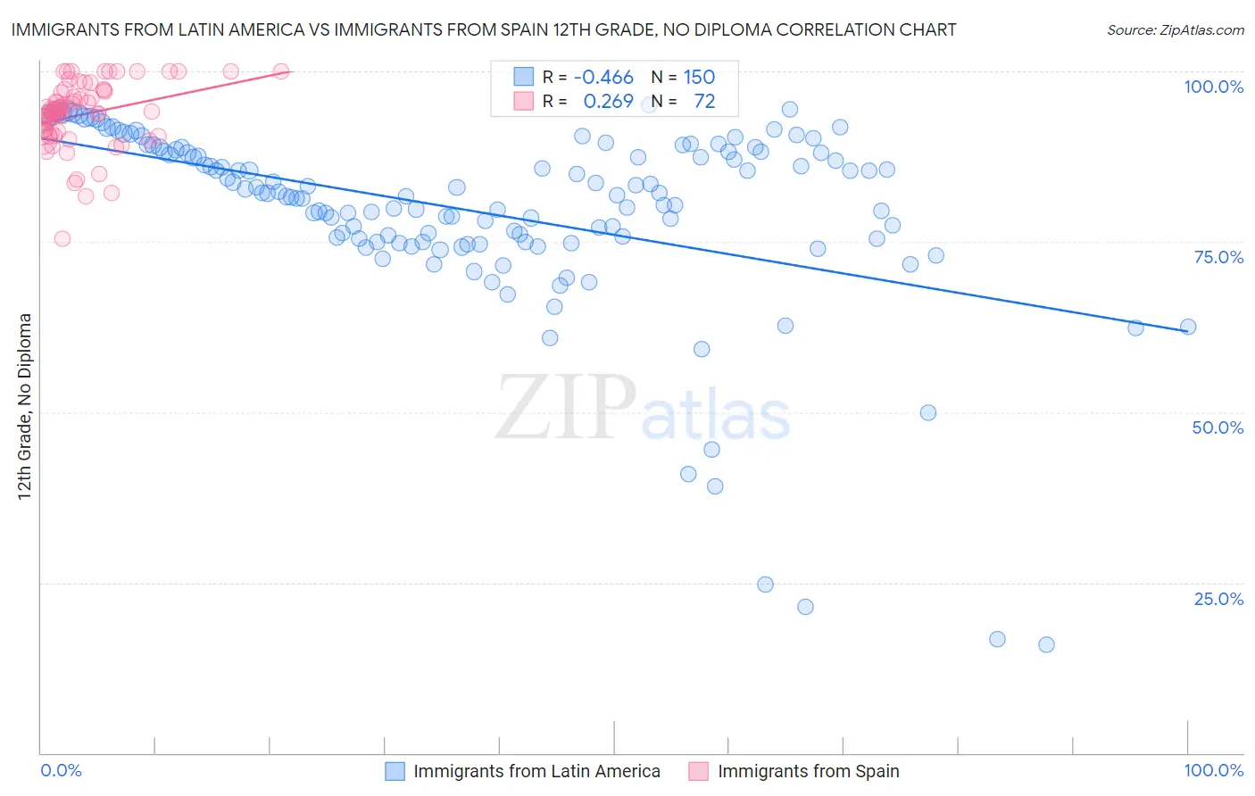 Immigrants from Latin America vs Immigrants from Spain 12th Grade, No Diploma