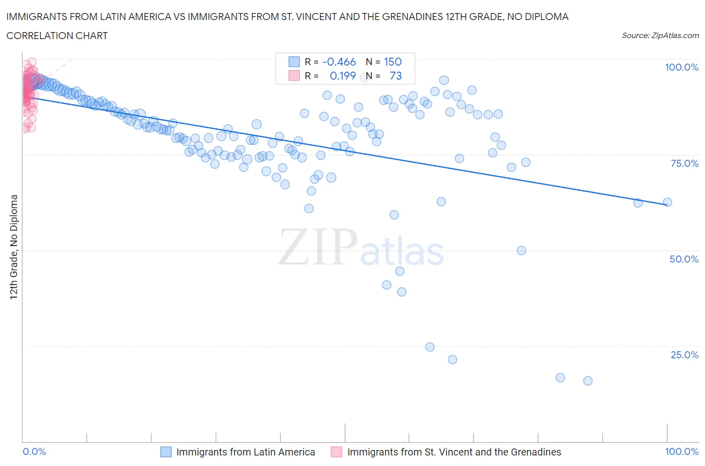 Immigrants from Latin America vs Immigrants from St. Vincent and the Grenadines 12th Grade, No Diploma