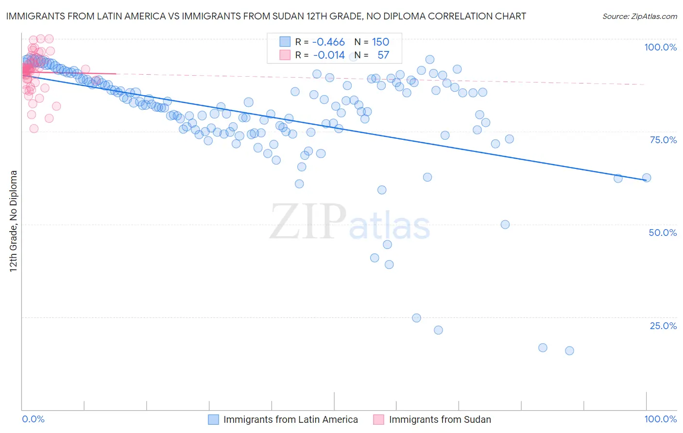 Immigrants from Latin America vs Immigrants from Sudan 12th Grade, No Diploma