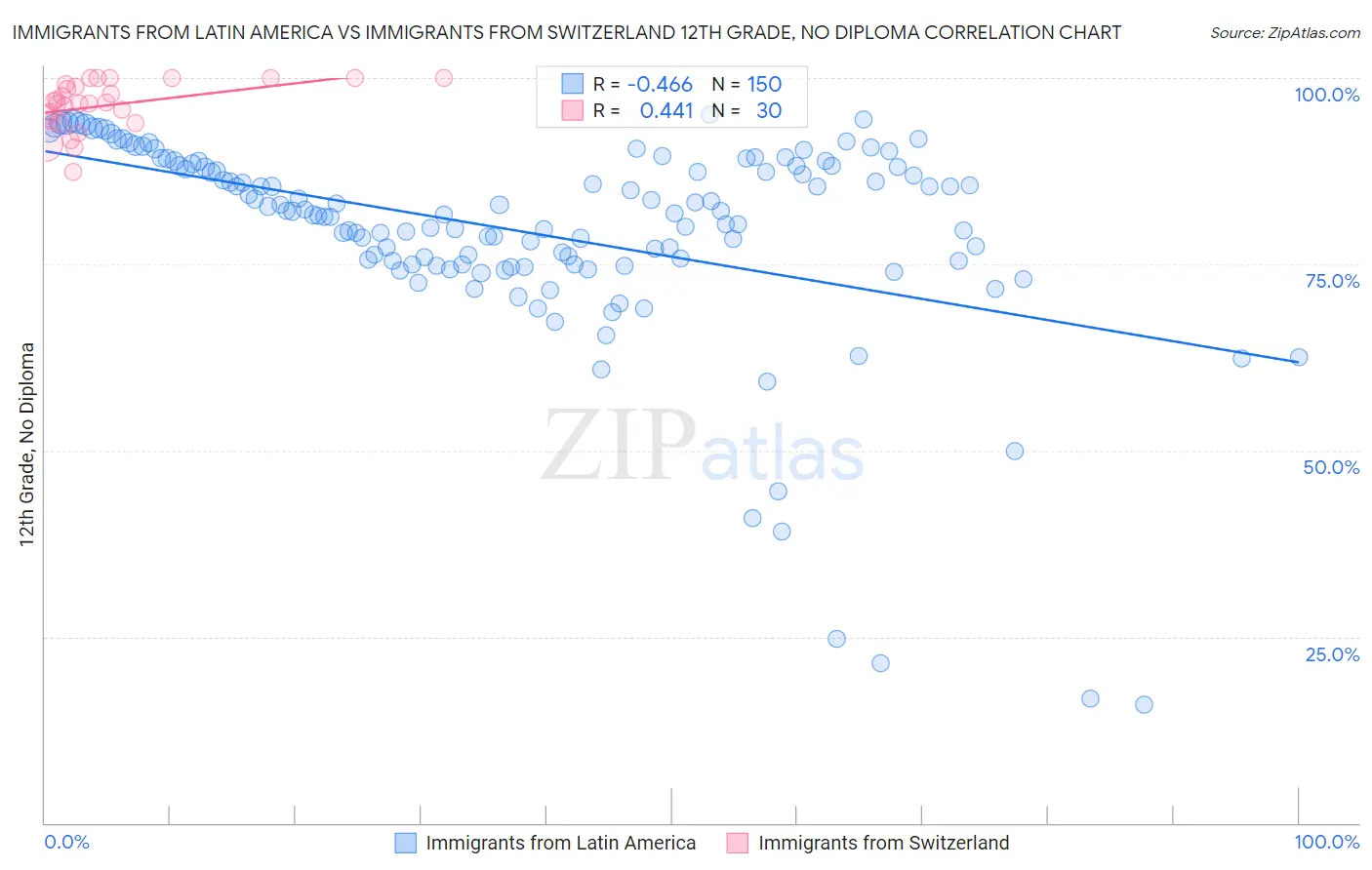 Immigrants from Latin America vs Immigrants from Switzerland 12th Grade, No Diploma