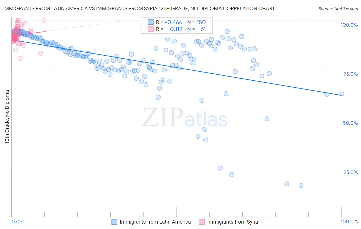 Immigrants from Latin America vs Immigrants from Syria 12th Grade, No Diploma