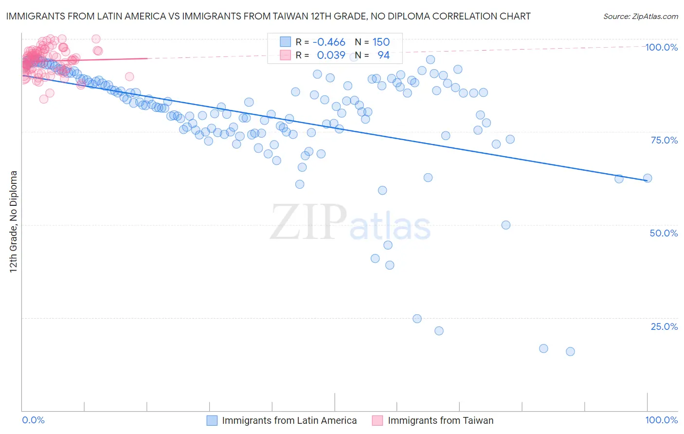Immigrants from Latin America vs Immigrants from Taiwan 12th Grade, No Diploma