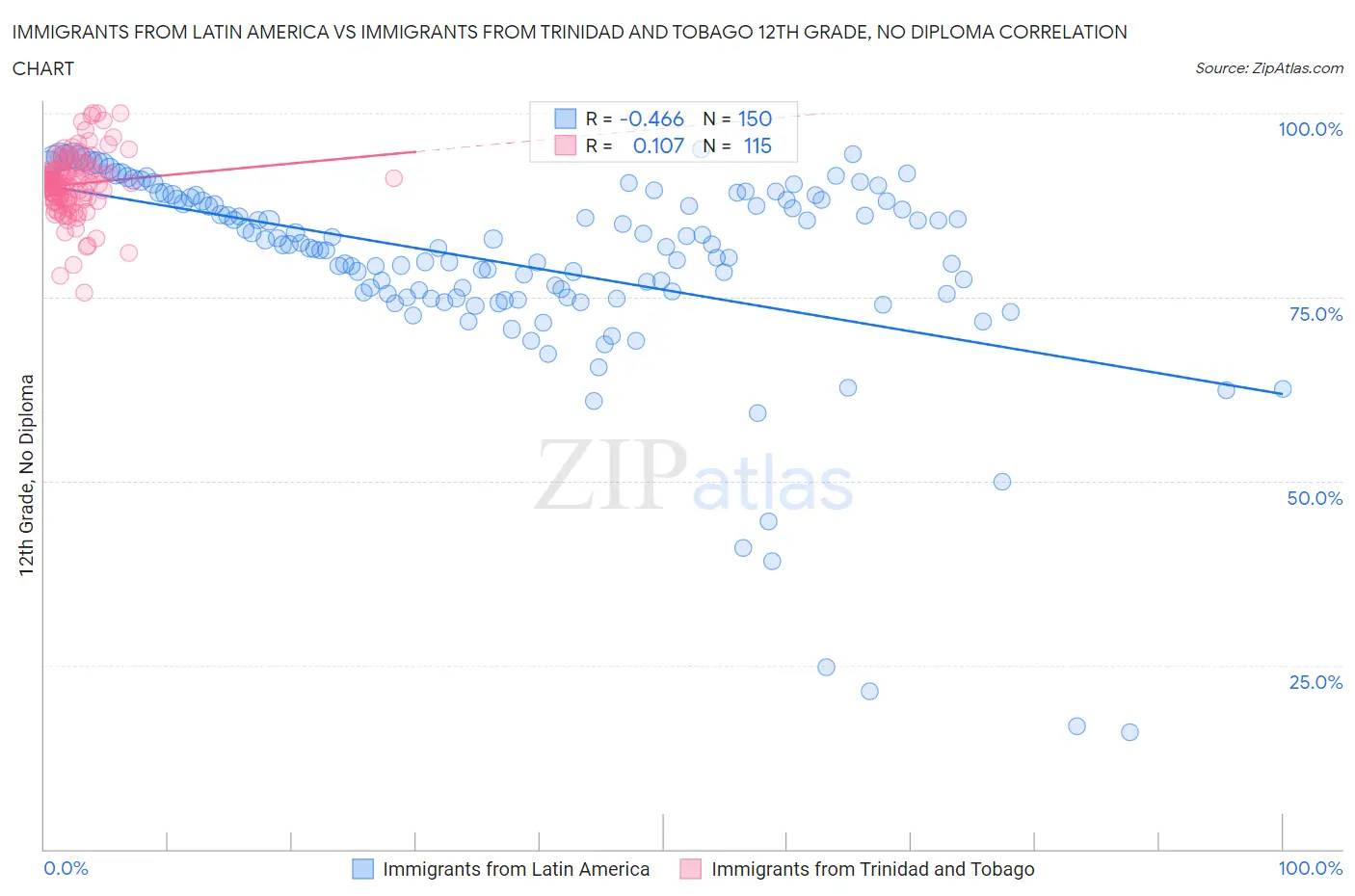 Immigrants from Latin America vs Immigrants from Trinidad and Tobago 12th Grade, No Diploma