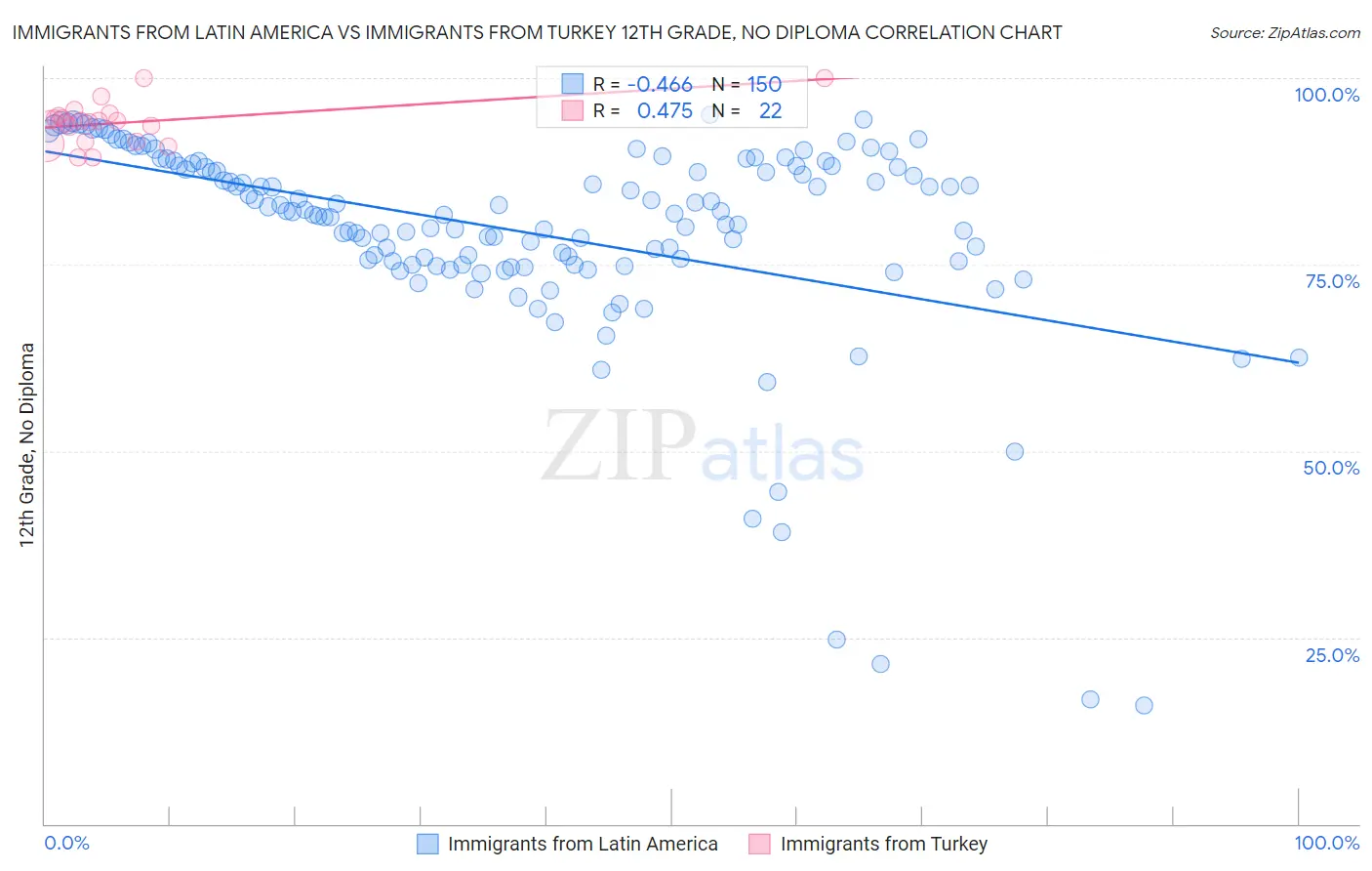 Immigrants from Latin America vs Immigrants from Turkey 12th Grade, No Diploma