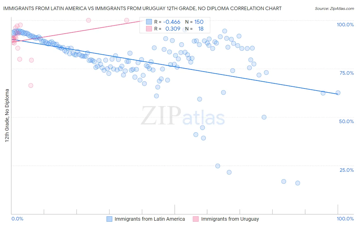 Immigrants from Latin America vs Immigrants from Uruguay 12th Grade, No Diploma