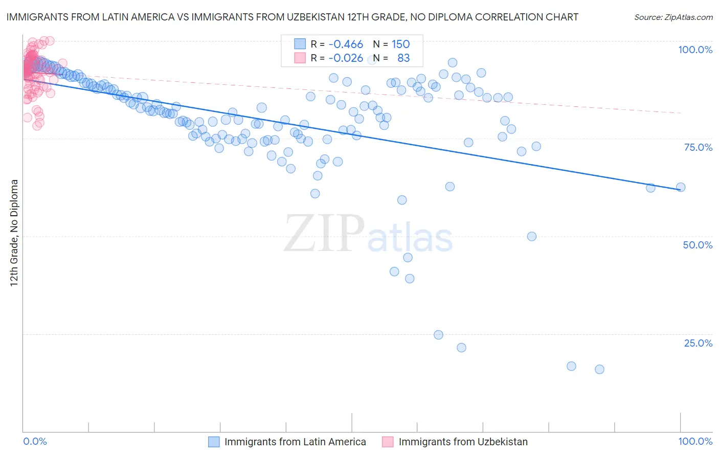 Immigrants from Latin America vs Immigrants from Uzbekistan 12th Grade, No Diploma