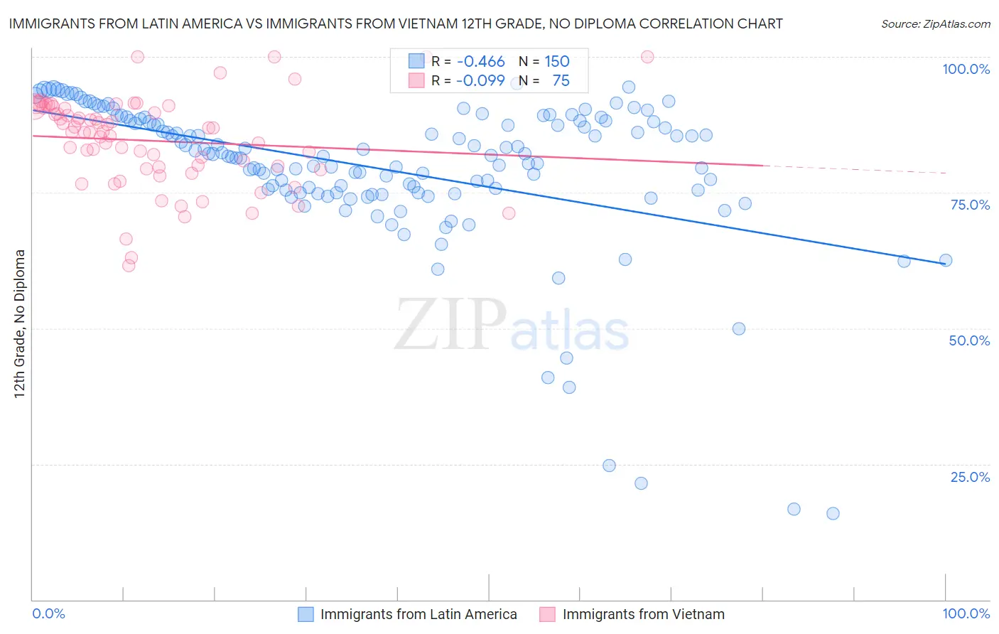 Immigrants from Latin America vs Immigrants from Vietnam 12th Grade, No Diploma