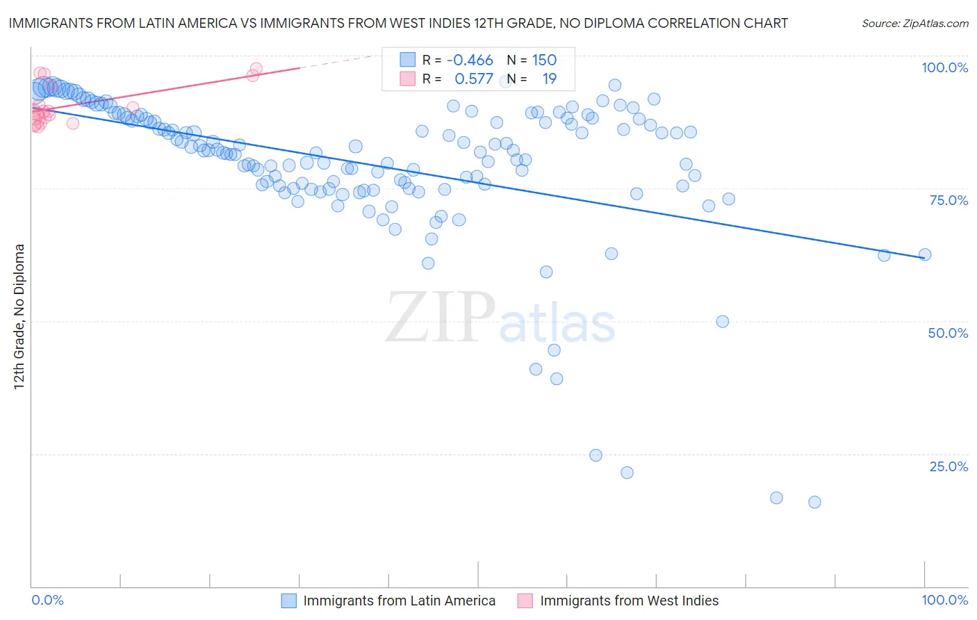 Immigrants from Latin America vs Immigrants from West Indies 12th Grade, No Diploma