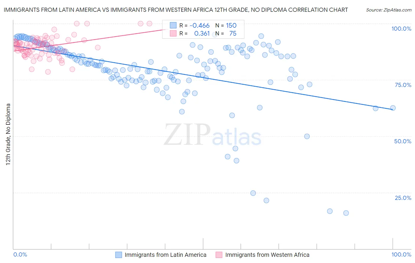Immigrants from Latin America vs Immigrants from Western Africa 12th Grade, No Diploma