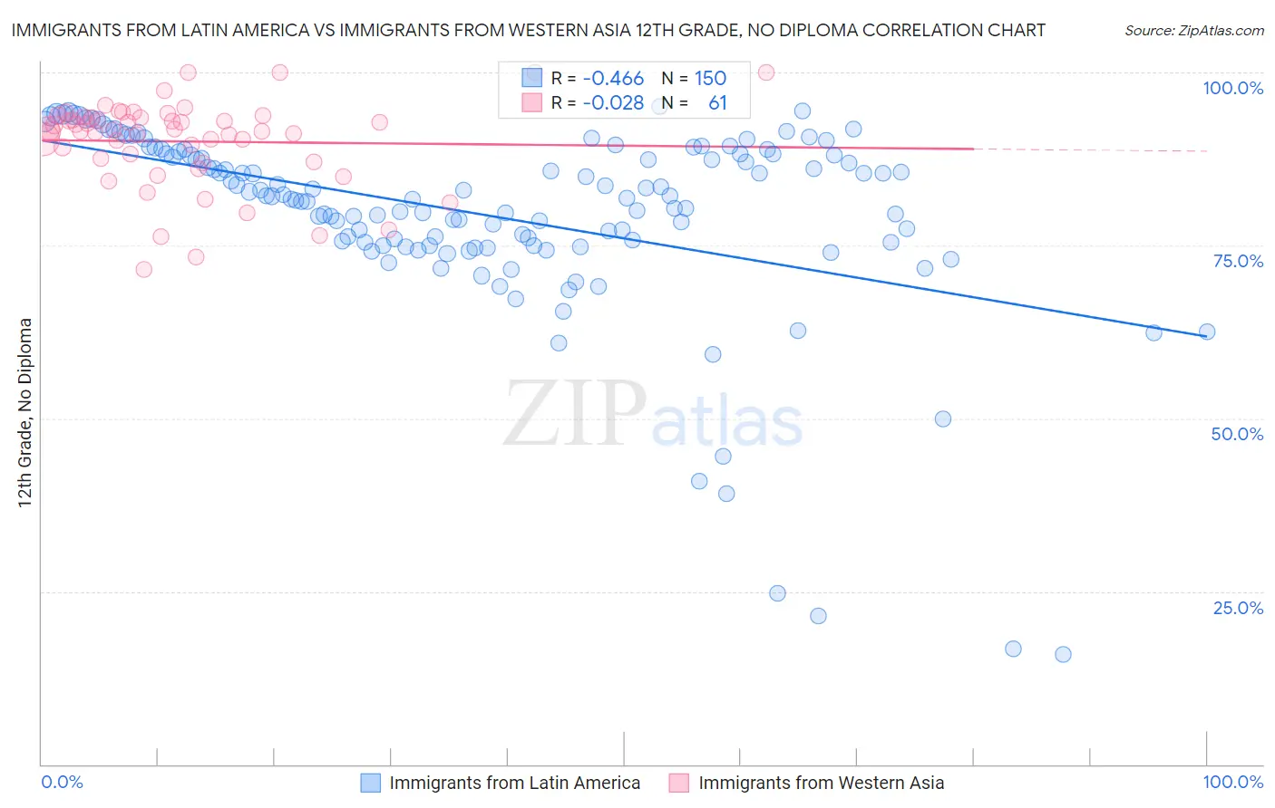 Immigrants from Latin America vs Immigrants from Western Asia 12th Grade, No Diploma