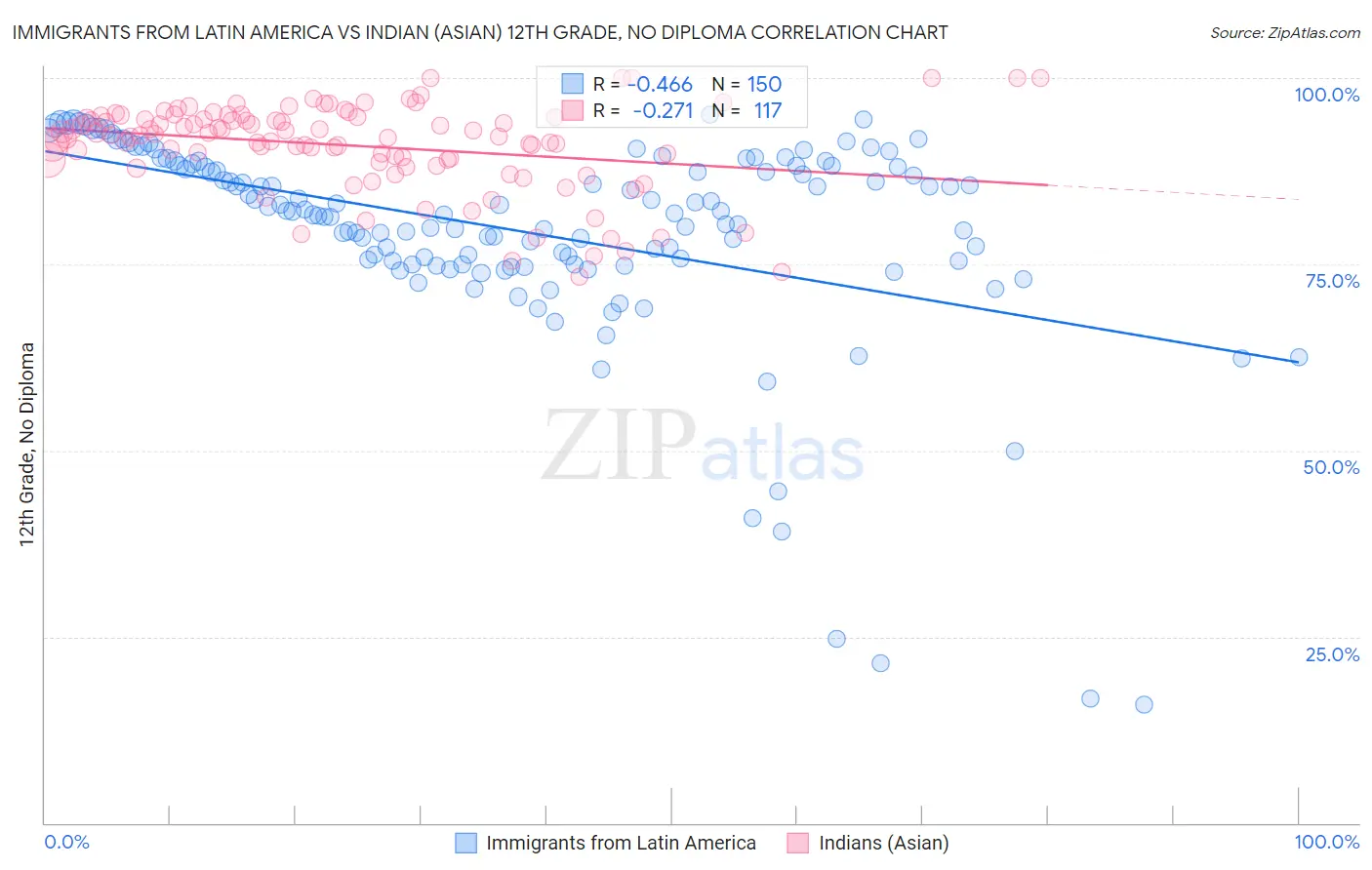 Immigrants from Latin America vs Indian (Asian) 12th Grade, No Diploma