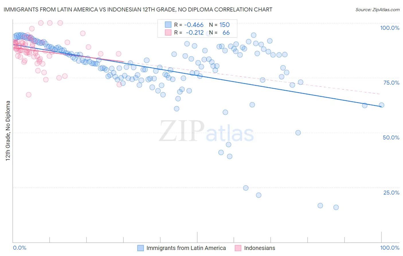 Immigrants from Latin America vs Indonesian 12th Grade, No Diploma