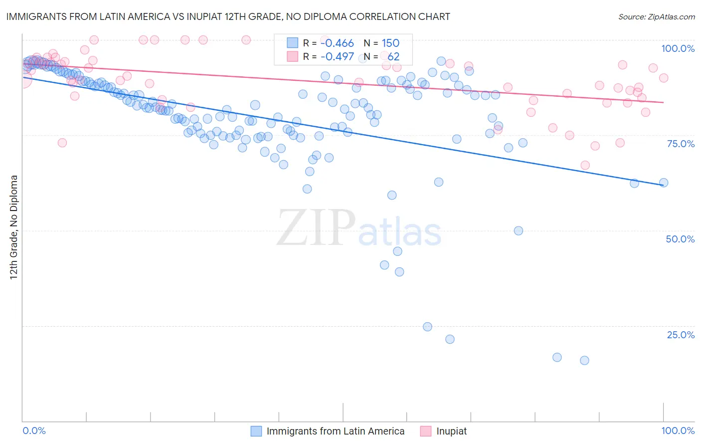 Immigrants from Latin America vs Inupiat 12th Grade, No Diploma