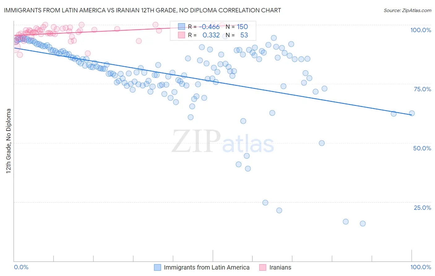 Immigrants from Latin America vs Iranian 12th Grade, No Diploma