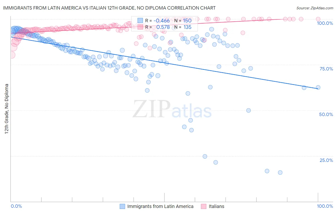 Immigrants from Latin America vs Italian 12th Grade, No Diploma
