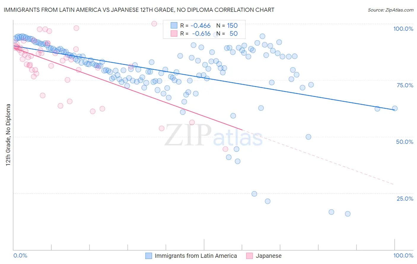 Immigrants from Latin America vs Japanese 12th Grade, No Diploma