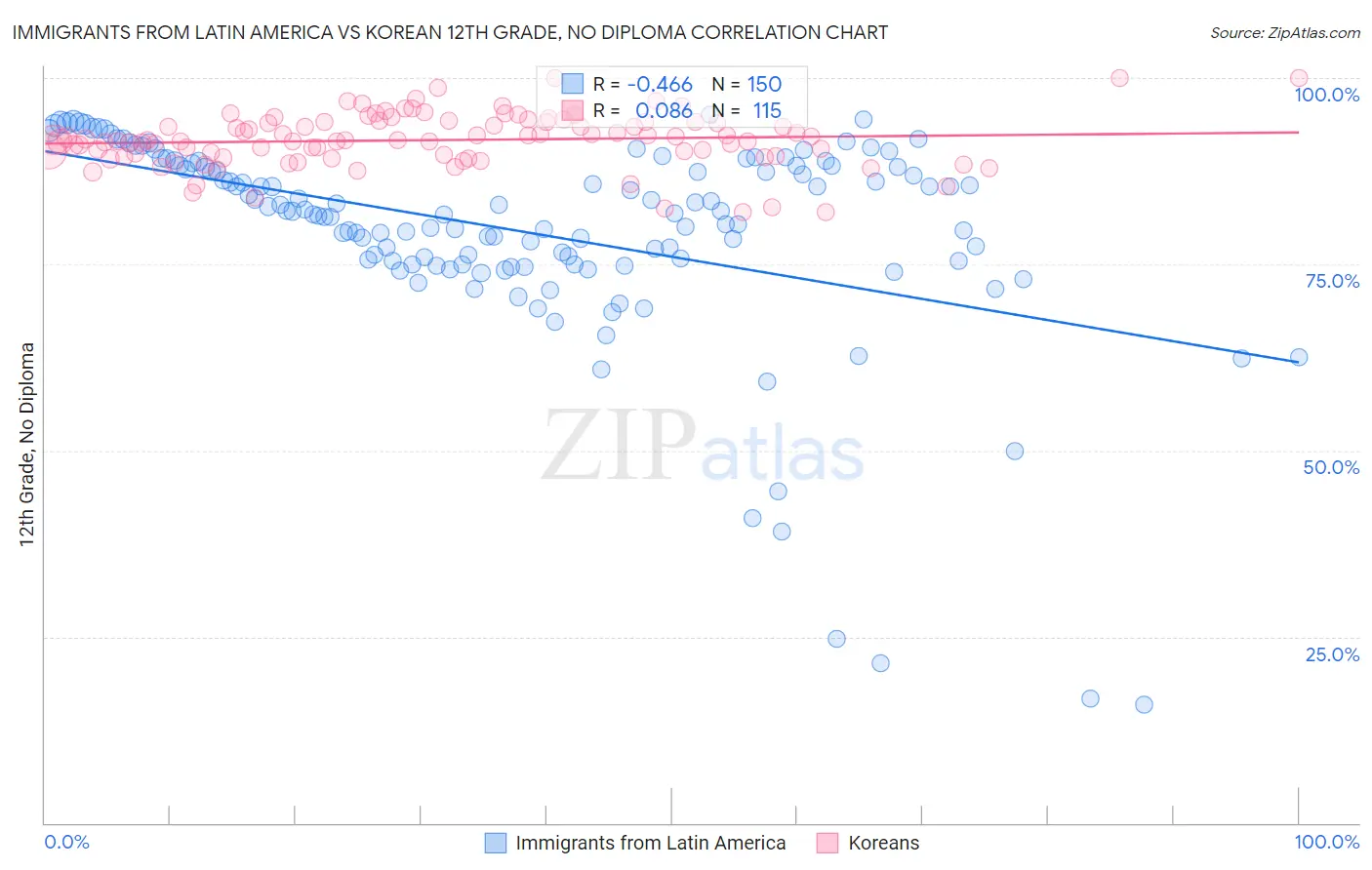Immigrants from Latin America vs Korean 12th Grade, No Diploma