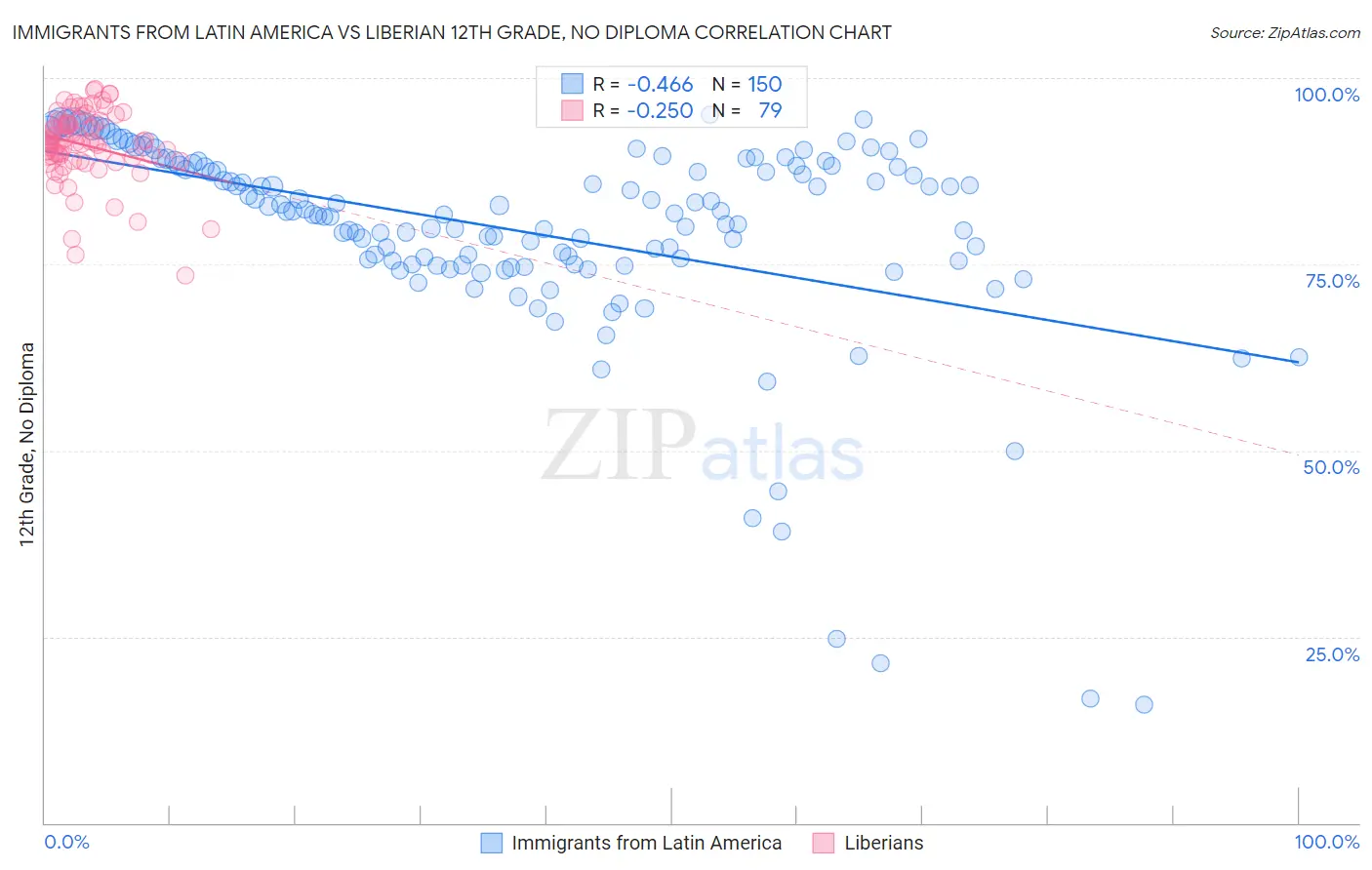 Immigrants from Latin America vs Liberian 12th Grade, No Diploma