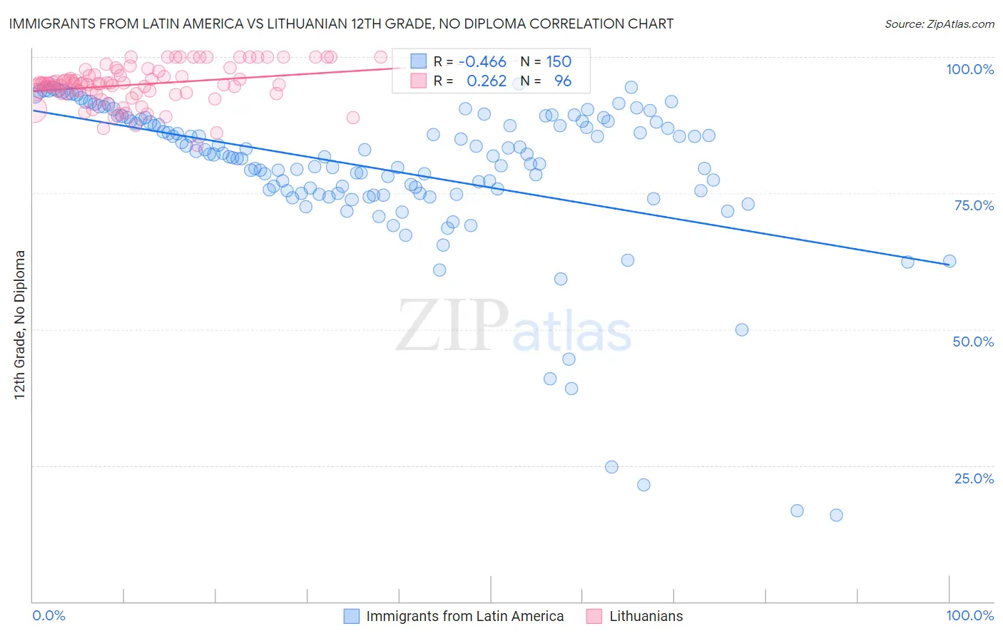 Immigrants from Latin America vs Lithuanian 12th Grade, No Diploma