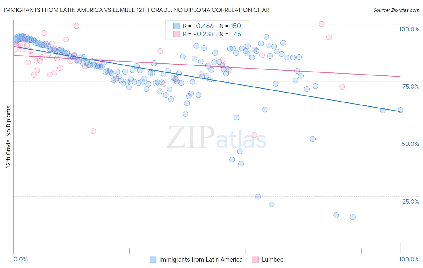 Immigrants from Latin America vs Lumbee 12th Grade, No Diploma