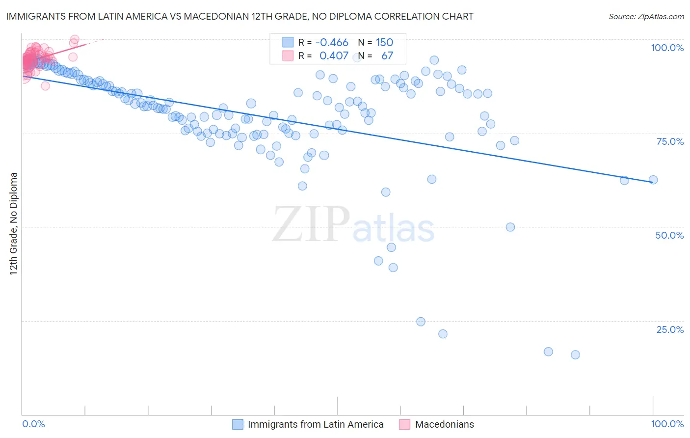 Immigrants from Latin America vs Macedonian 12th Grade, No Diploma