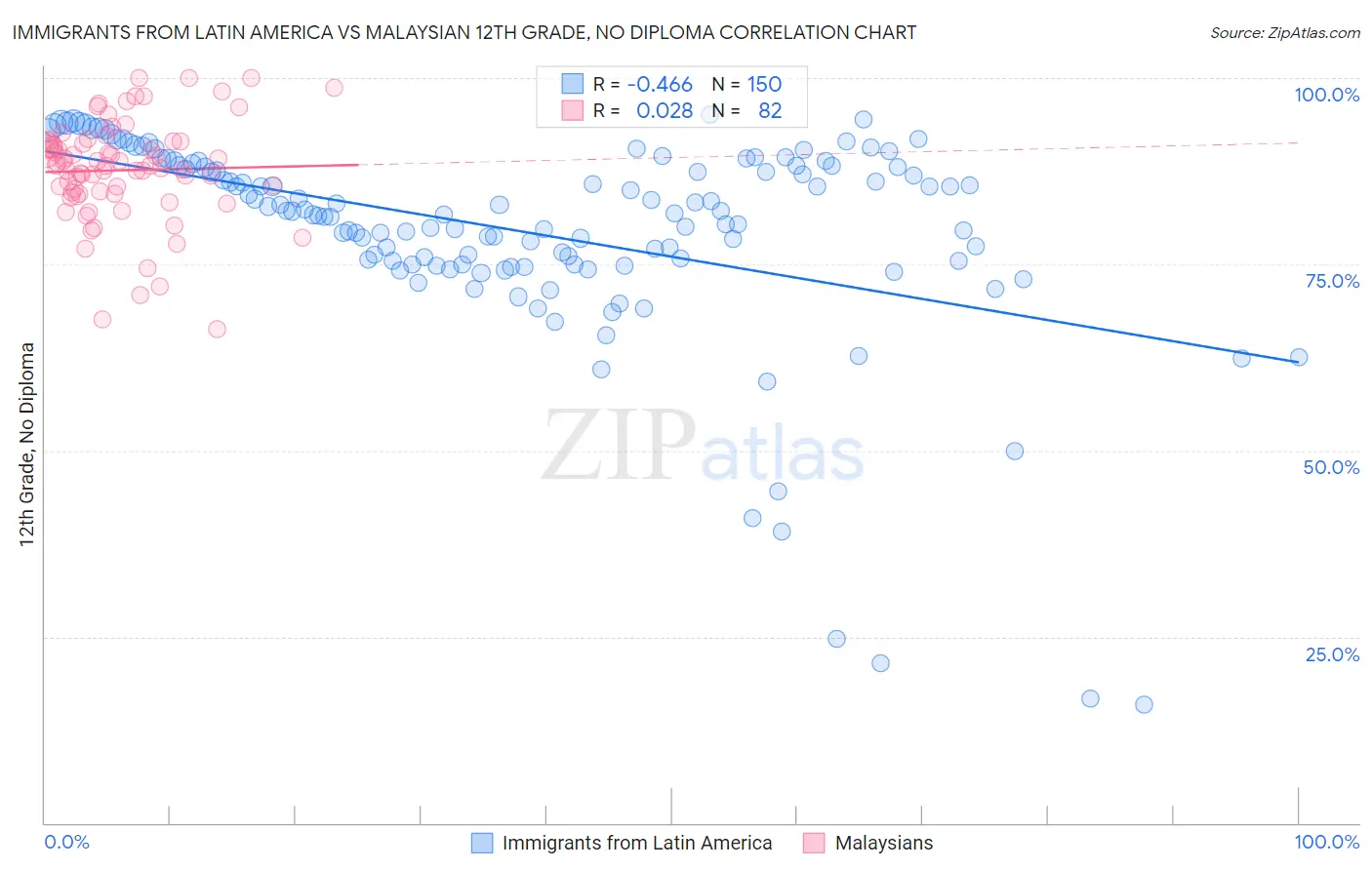 Immigrants from Latin America vs Malaysian 12th Grade, No Diploma