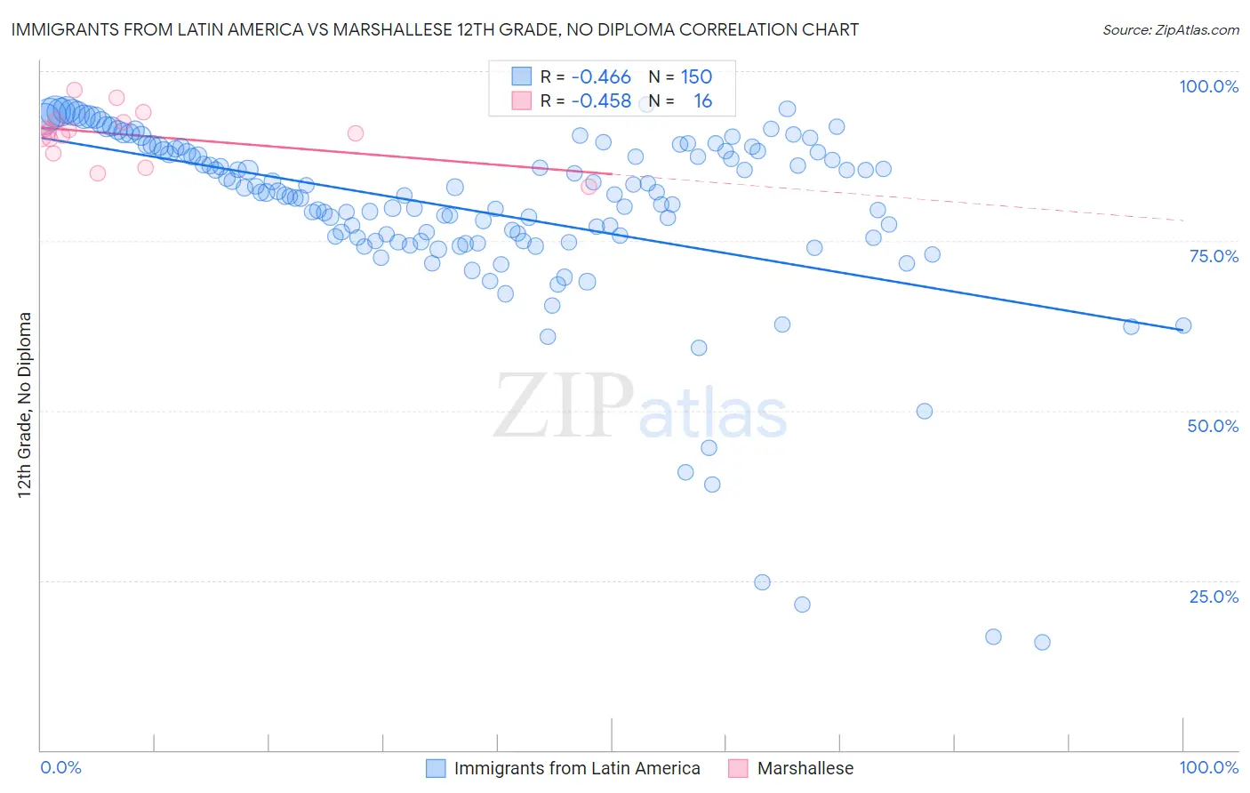 Immigrants from Latin America vs Marshallese 12th Grade, No Diploma