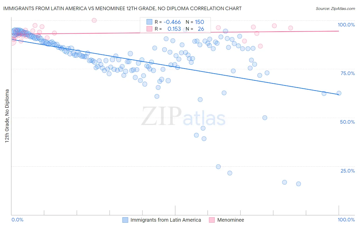 Immigrants from Latin America vs Menominee 12th Grade, No Diploma