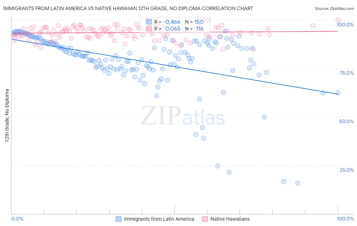 Immigrants from Latin America vs Native Hawaiian 12th Grade, No Diploma