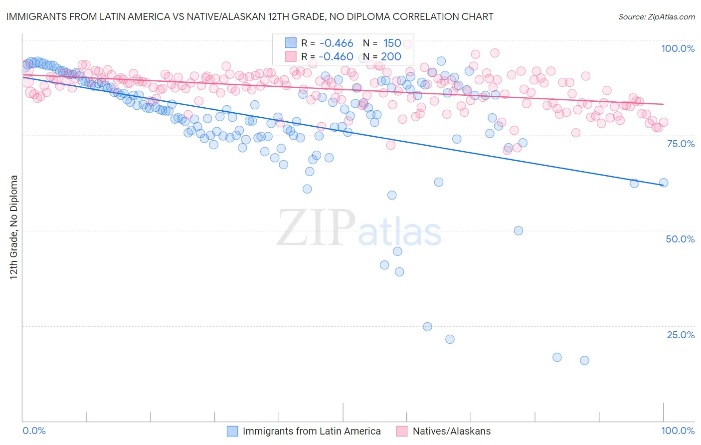 Immigrants from Latin America vs Native/Alaskan 12th Grade, No Diploma