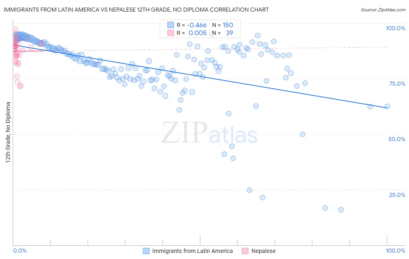 Immigrants from Latin America vs Nepalese 12th Grade, No Diploma