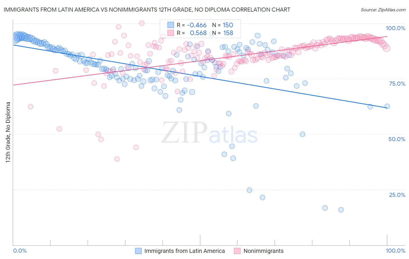 Immigrants from Latin America vs Nonimmigrants 12th Grade, No Diploma