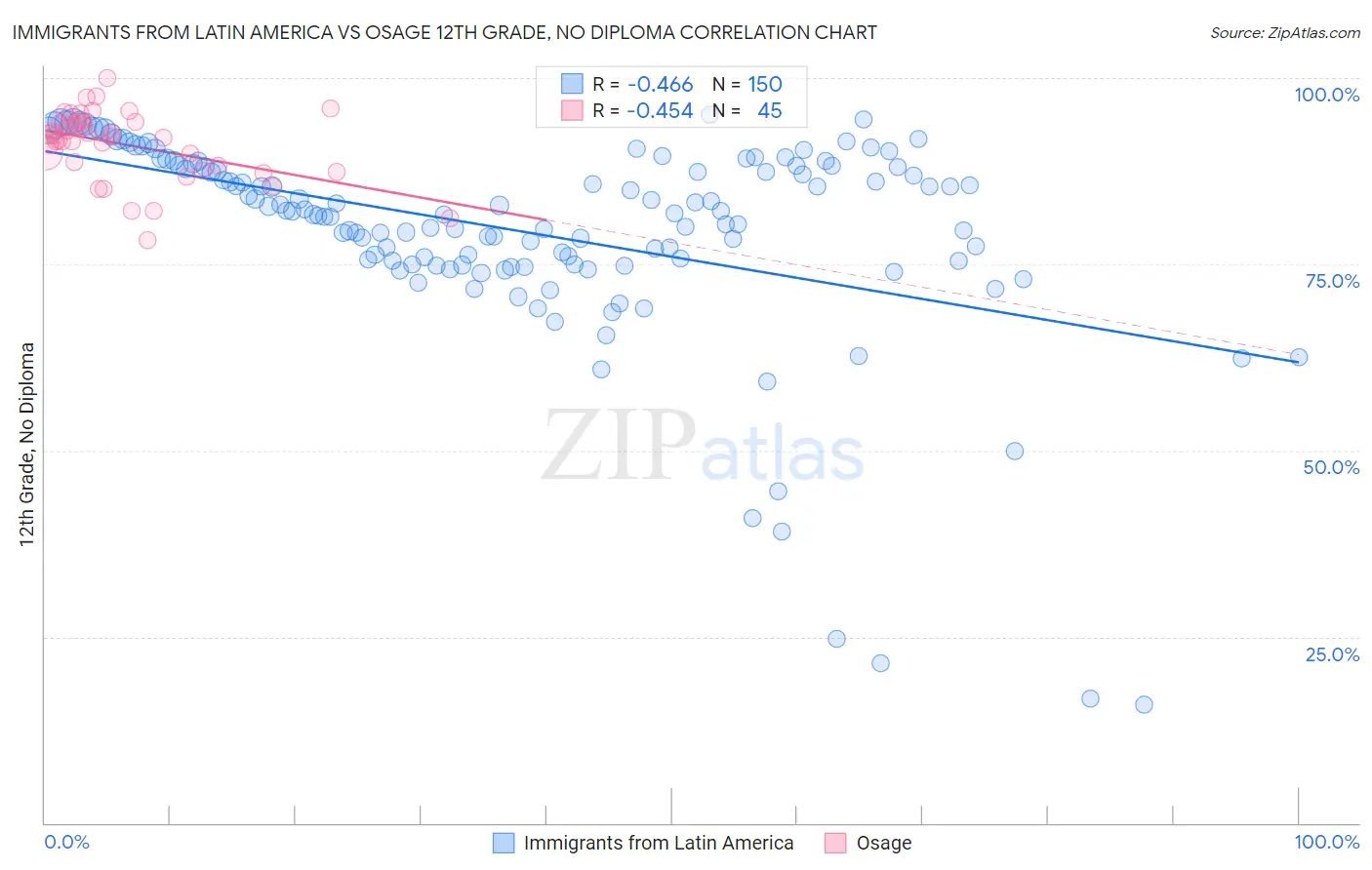 Immigrants from Latin America vs Osage 12th Grade, No Diploma