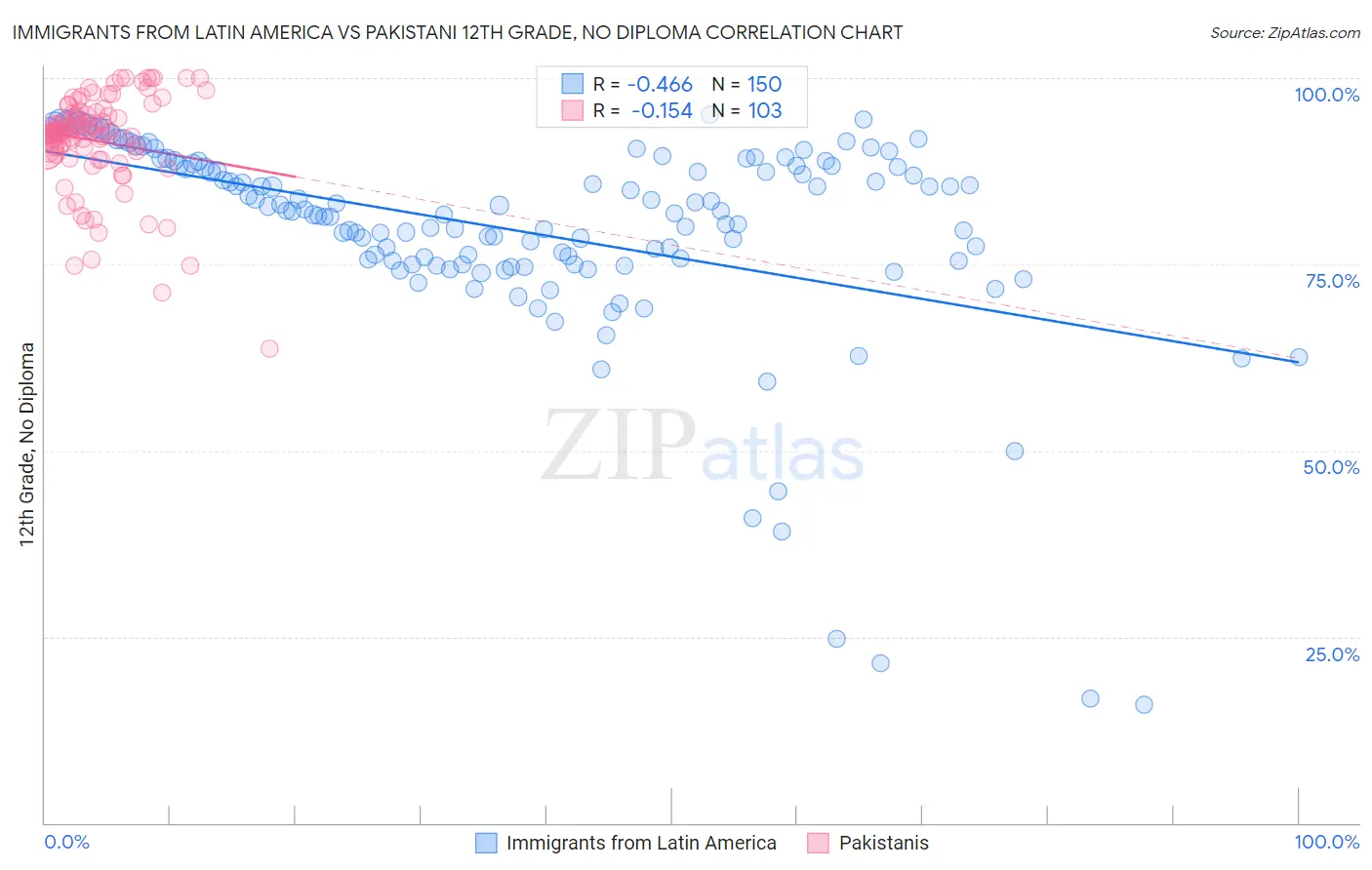 Immigrants from Latin America vs Pakistani 12th Grade, No Diploma