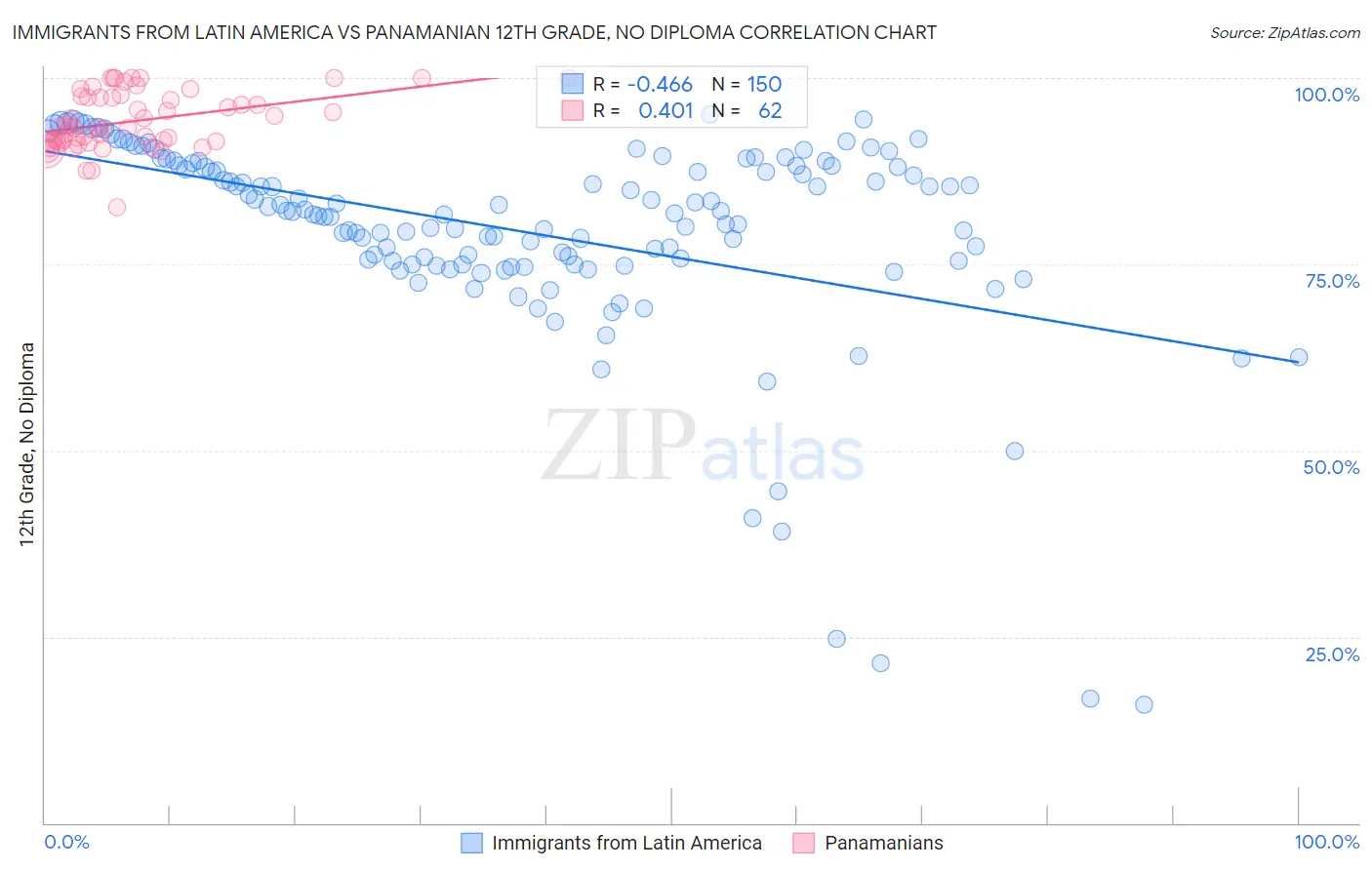 Immigrants from Latin America vs Panamanian 12th Grade, No Diploma