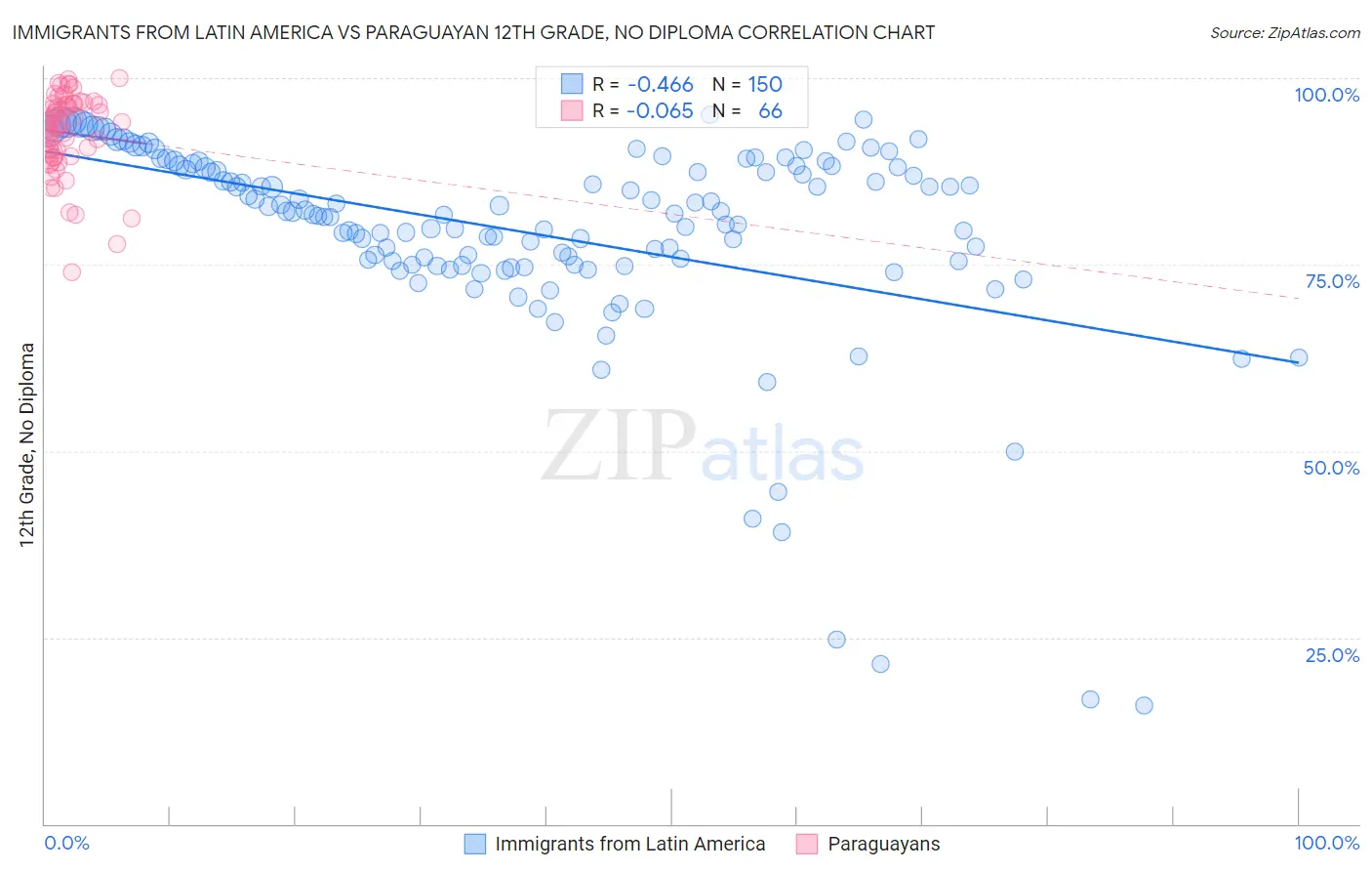 Immigrants from Latin America vs Paraguayan 12th Grade, No Diploma