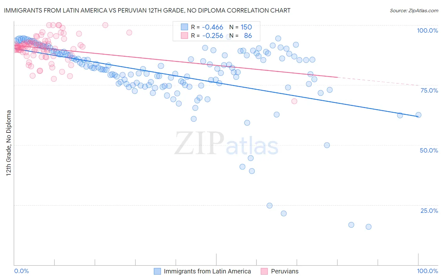 Immigrants from Latin America vs Peruvian 12th Grade, No Diploma
