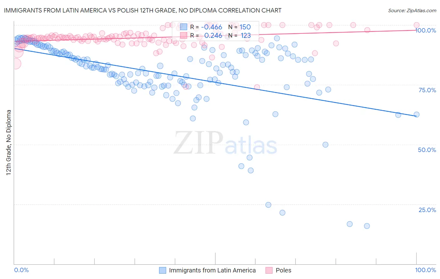 Immigrants from Latin America vs Polish 12th Grade, No Diploma