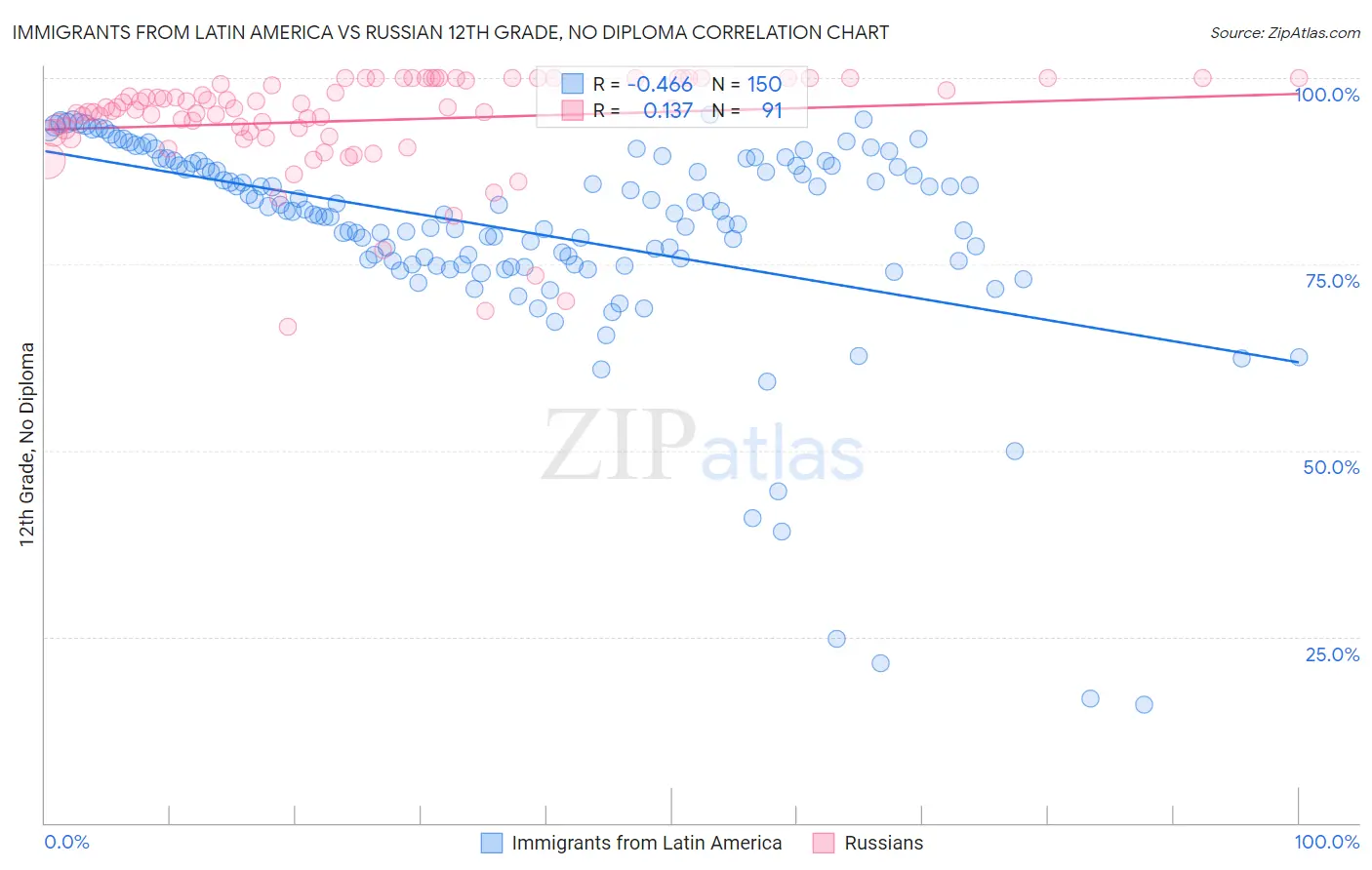 Immigrants from Latin America vs Russian 12th Grade, No Diploma