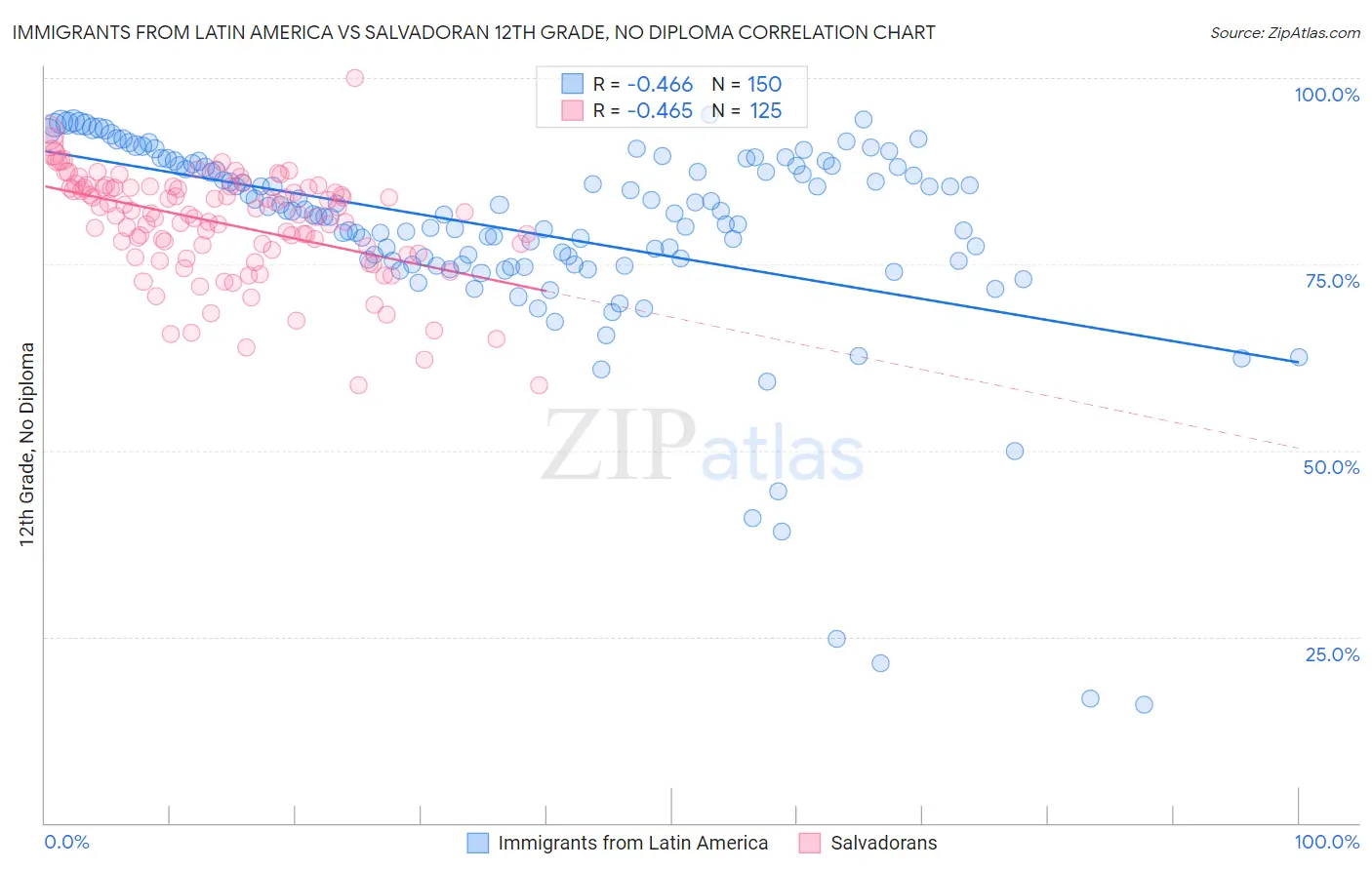 Immigrants from Latin America vs Salvadoran 12th Grade, No Diploma